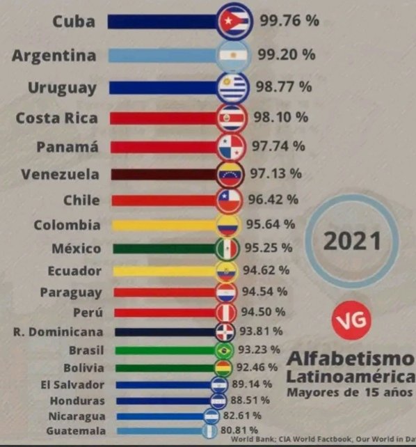 Vicente73977721's tweet photo. Por ciento de población de América Latina que sabe leer y escribir. Viva #Cuba No digo más! https://t.co/X7NQig7lLQ