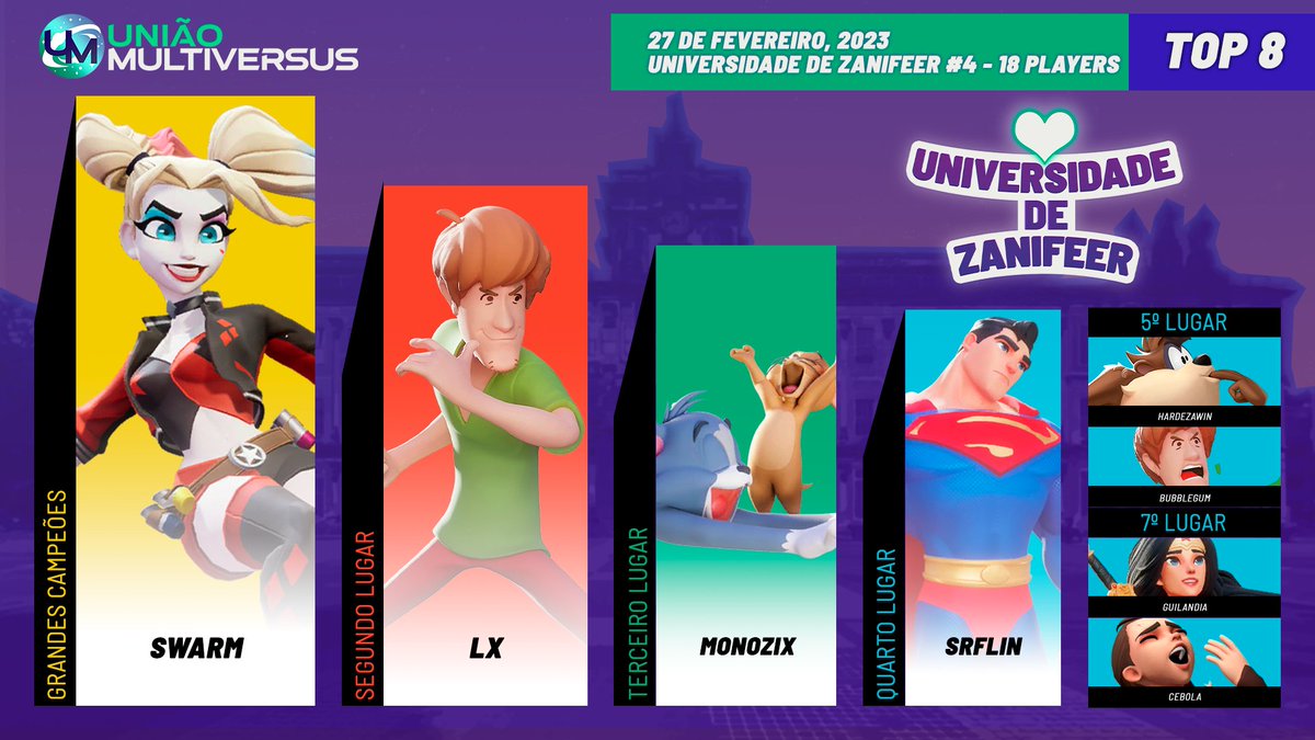 RESULTADOS UNIVERSIDADE DE ZANIFEER #4 (1V1)

🥇 1º @swarmzk 
🥈 2º <a href="/Klouthz/">LX</a> 
🥉 3º MonoZix
🏅 4º <a href="/SrFlin_/">SrFlin</a> 
🏅 5º <a href="/HardezaWin/">HardezaWin</a> 
🏅 5º @Lilbbubblegum 
🏅 7º @Guilandia1MVS 
🏅 7º cebola

<a href="/MVSGaming/">MVSGaming</a> 
<a href="/multiversus/">MultiVersus</a> 
@Multiversuspro_ 
#MultiVersus
