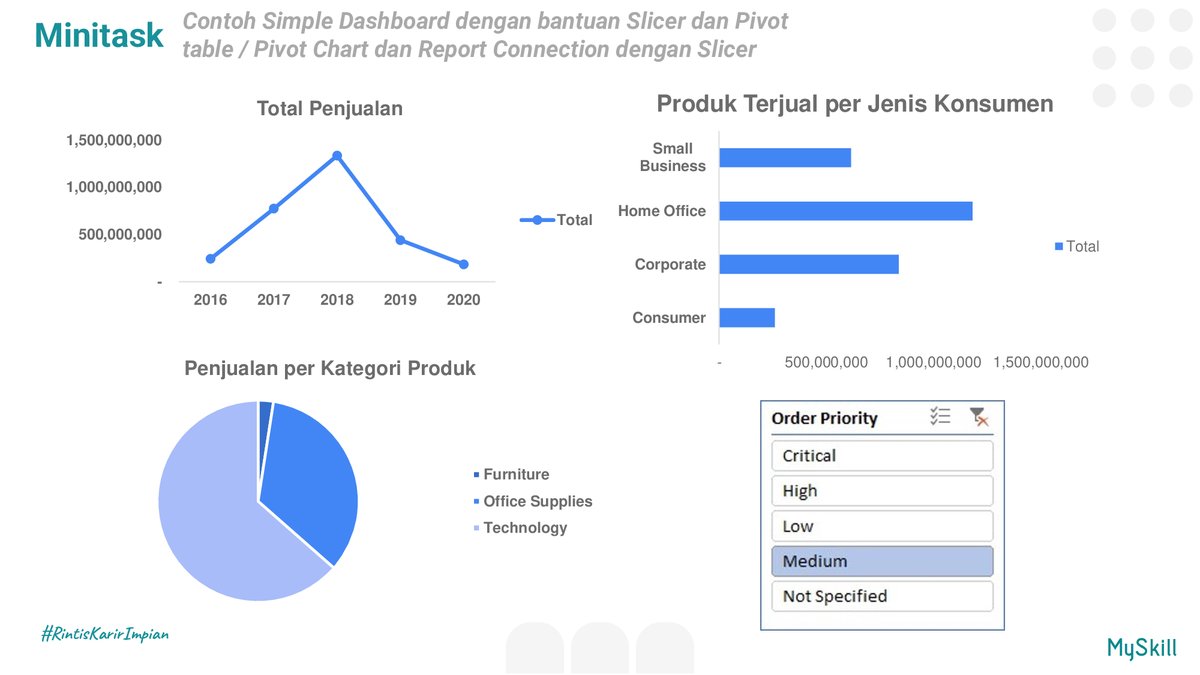 Abis ngikutin Shortclass @myskill_id tentang Excel - PivotTable dan jadi amaze karna fitur ini berguna bgt dipake buat analisis data. Ga cuma dianalisis, tapi datanya bisa ditampilin di chart sederhana biar lebih gampang dipahami. #learnatmyskill