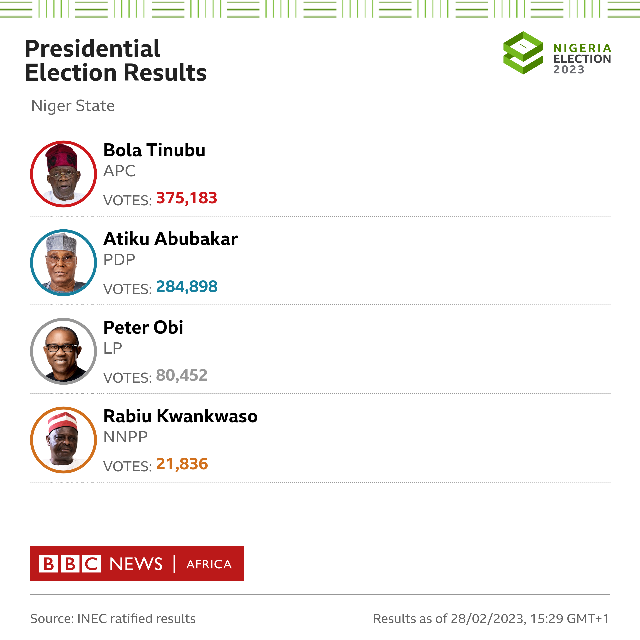 AkinpeluYusuph's tweet photo. Niger

APC — 375,183 ✅
PDP — 284,898 
LP —  80,452
NNPP — 21,836

30,745 votes cancelled across 40 wards due to over voting and the refusal of some voters to use BVAS.

#NigeriaElections2023 
#BBCElectionCoverage
#NigeriaDecides2023 https://t.co/Q1JZKvcaTZ