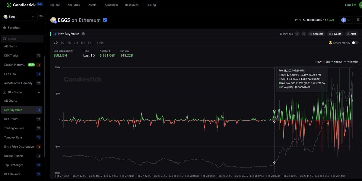 sizzles_fun's tweet photo. p1
$EGGS is No.2 Top #Liquidity Added #token in last 1h

$EGGS supply on exchange - 99% supply on #DEX

Hence, #DEX Net Buy Value &amp; Net Add Liquidity are key #metrics to track.

p2
$EGGS #DEX Net Buy Value see an obvious surge 6 hrs ago.
https://t.co/XICnkFCc92 https://t.co/8CaFAaooGd