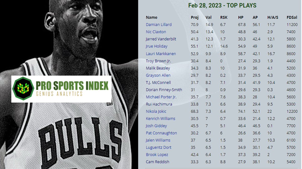 JayPSI1's tweet photo. DFS - TOP Value NBA Plays for Feb 28th - https://t.co/A7jGmVbNpk

#FanDuel  #DFS  #FantasyBasketball   #NBA  #gamblingtwitter   #NFL  #sports  #Trending 
#PSITOPPLAYS https://t.co/Z2ZcOVrUEH