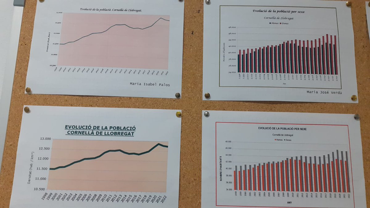 CfaCornella's tweet photo. L'alumnat de #Competic2 ha treballat la representació de dades en gràfiques a partir de taules, concretament centrant-se en l'àmbit de la població i l'habitatge a la nostra ciutat de #Cornellà. #CompetènciaDigital #Dades #Competic @educaciocat @idescat #Estadístiques @CRPCornella https://t.co/Cuxi7LSNyB