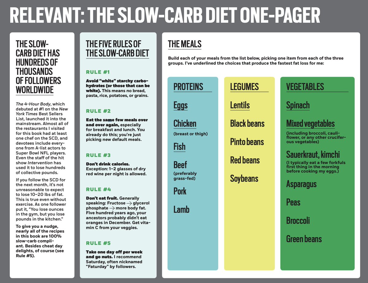 Tim Ferriss on "The Slow-Carb Diet One-Pager: https://t.co/7ycAQgG2Gd https://t.co/HvuiP1qzoa" / Twitter