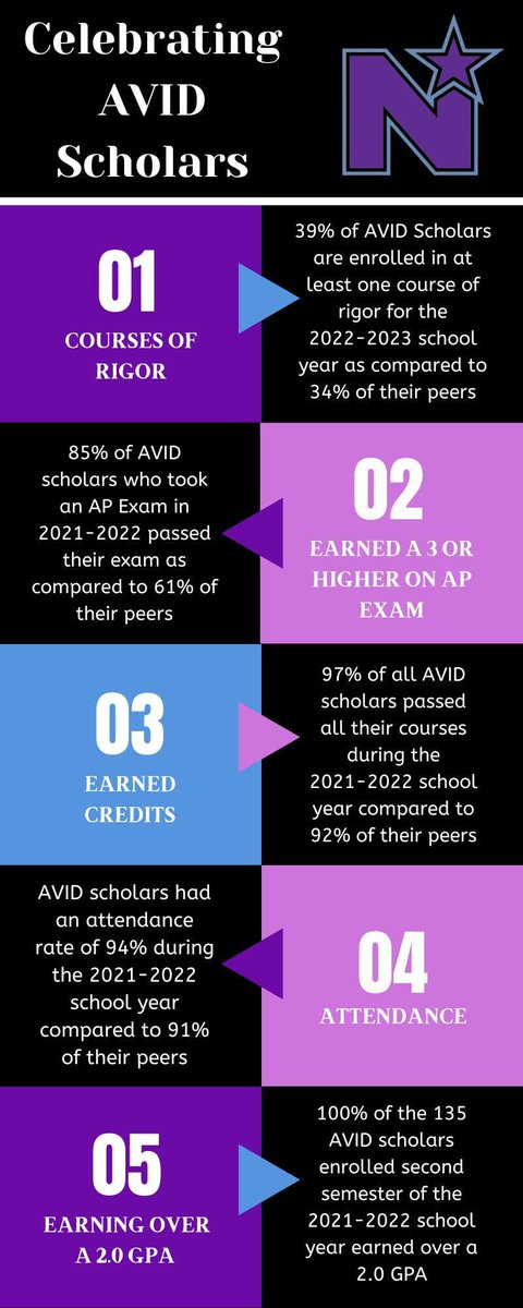 WaukeshaNorth1's tweet photo. Our North AVID students and staff work hard on a daily basis -- check out the results of all their efforts! North is proud to be an AVID Site of Distinction! https://t.co/4owkfsLPgI