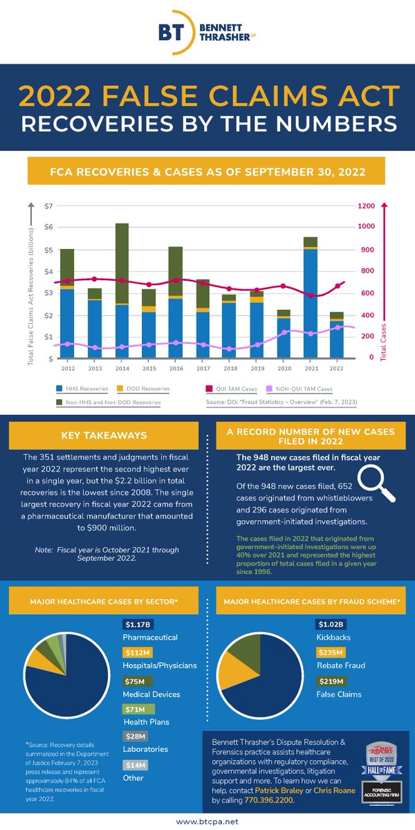 The Department of Justice recently reported its annual False Claims Act recovery statistics for fiscal year 2022. Check out our infographic recapping the new figures below, and read more insights here: hubs.la/Q01C_ZfK0 #Accounting #PaceOfChange