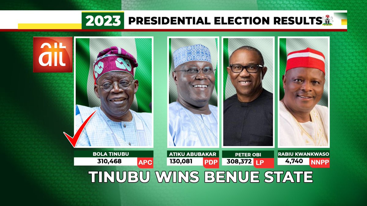 AIT_Online's tweet photo. Benue Election Update
#nigeriaelection2023
#AITElectionCoverage https://t.co/YXaCWlWgZu