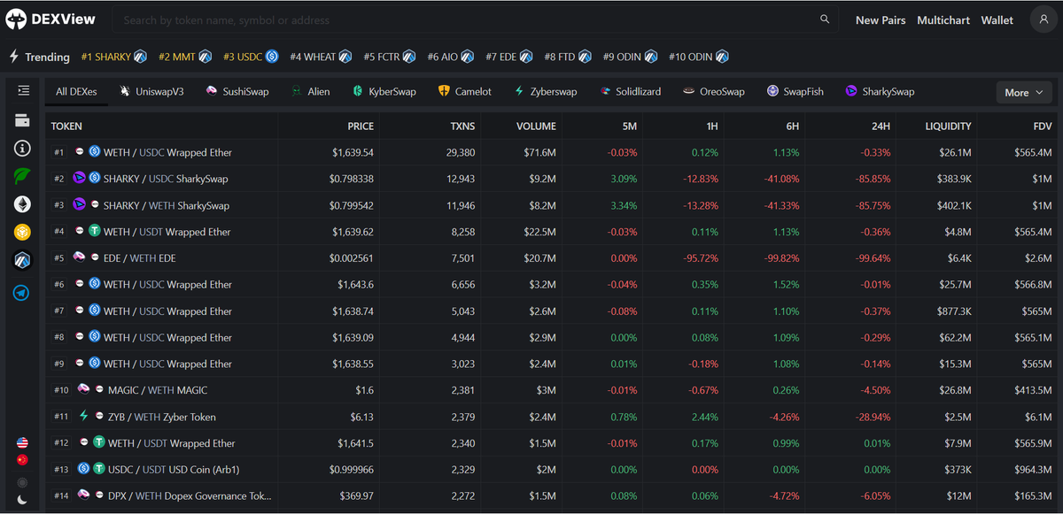 pinkecosystem's tweet photo. 📢Calling all #arbinauts, DexView's newest update has incorporated #Arbitrum.

👉You can view charts and trade using the 10 most popular #DEX on the Arbitrum network.

🤔How will you incorporate Arbitrum into your trading strategy?

👇Check it out below.

https://t.co/4of5NArKA3 https://t.co/SSWOxsIb6k