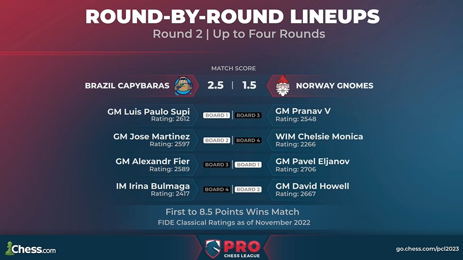 ProChessLeague on X: The Brazil Capybaras lead by a point after the first  round. #ProChess  / X