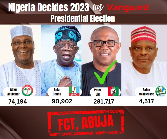 Peter Obi wins in FCT 
#presidentialelection2023 #ElectionResults #vanguardnewspapers #2023ELECTION