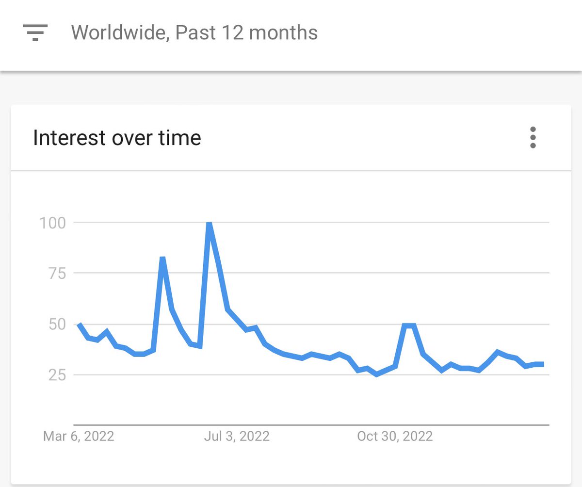 CryptoKaleo's tweet photo. #Bitcoin might be up 50% off the lows, but none of the hype has returned with it yet.

For reference, the bear market rally in the summer of 2019 saw interest nearly double from the lows before it topped out.

This rally is far from exhausted. https://t.co/5pF2JsIeXG