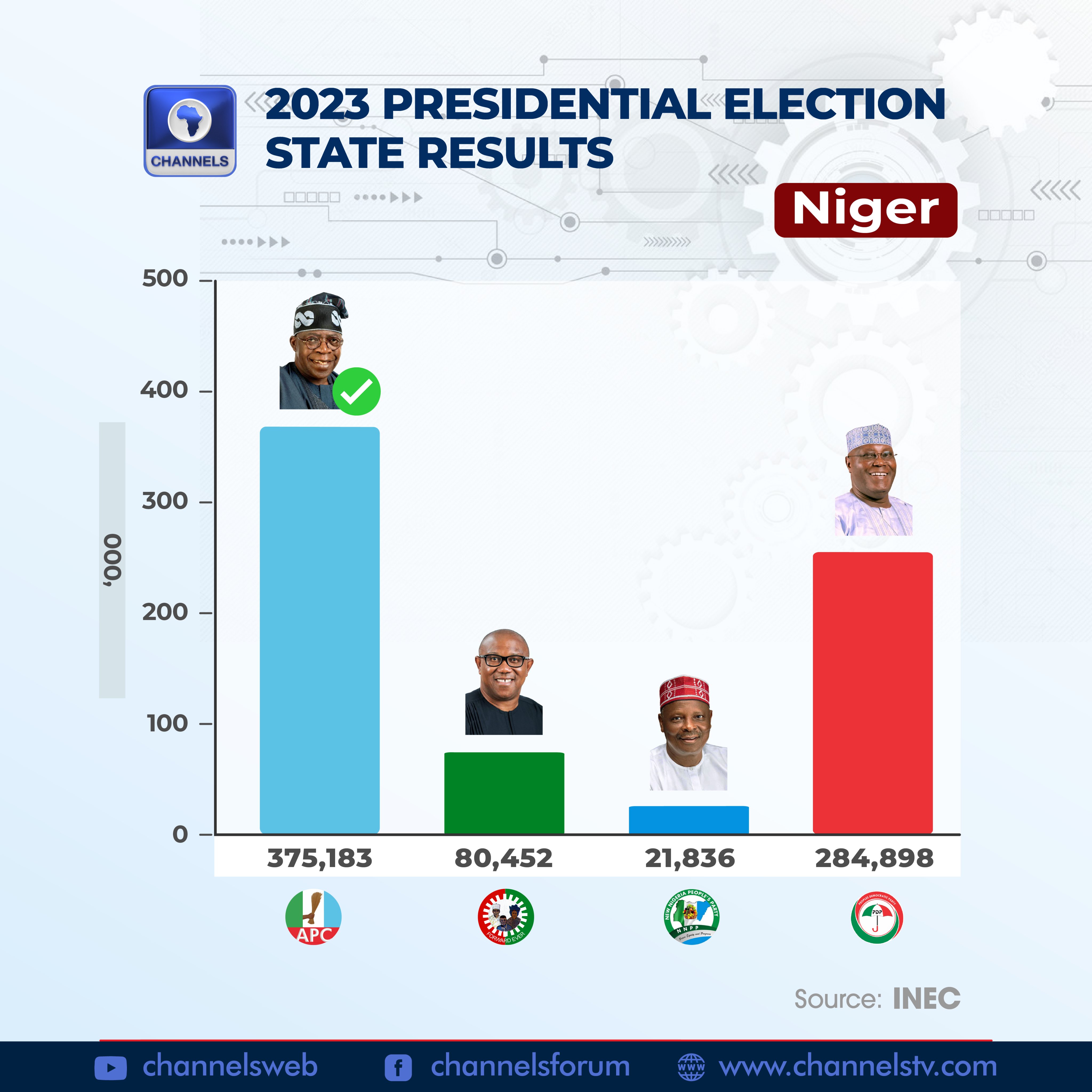 Channels Television on Twitter "Niger 2023 Presidential Election