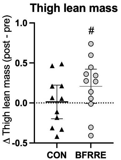 DrMyohead's tweet photo. Low-load blood flow-restricted resistance exercise produce fiber type-independent hypertrophy and improves muscle functional capacity in older individuals

From @JakobWang @GerritvanHall @JakobAgergaard @JeanFarup @VissingKristian et al

https://t.co/8vqZvvDpfk https://t.co/2Ek51txscs