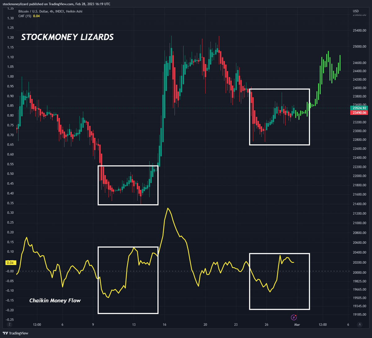 StockmoneyL's tweet image. #Bitcoin

Update: Short-term bullish reversal in progress and ongoing
