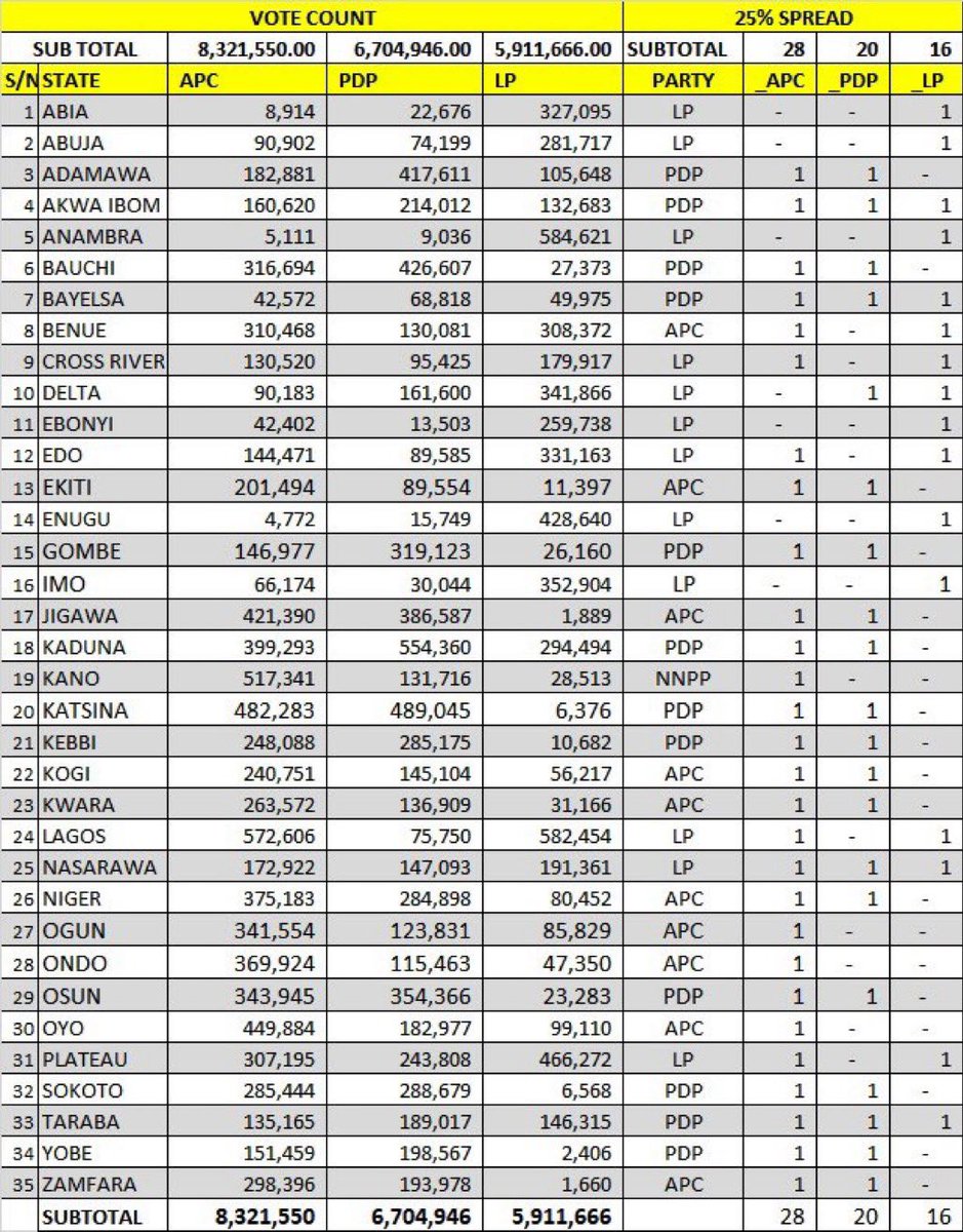 ManLikeIcey's tweet photo. 2 more states to go.

APC - 25% in 28 states.
PDP - 25% in 20 states.
LP - 25% in 16 states. https://t.co/5GhqNbSexi