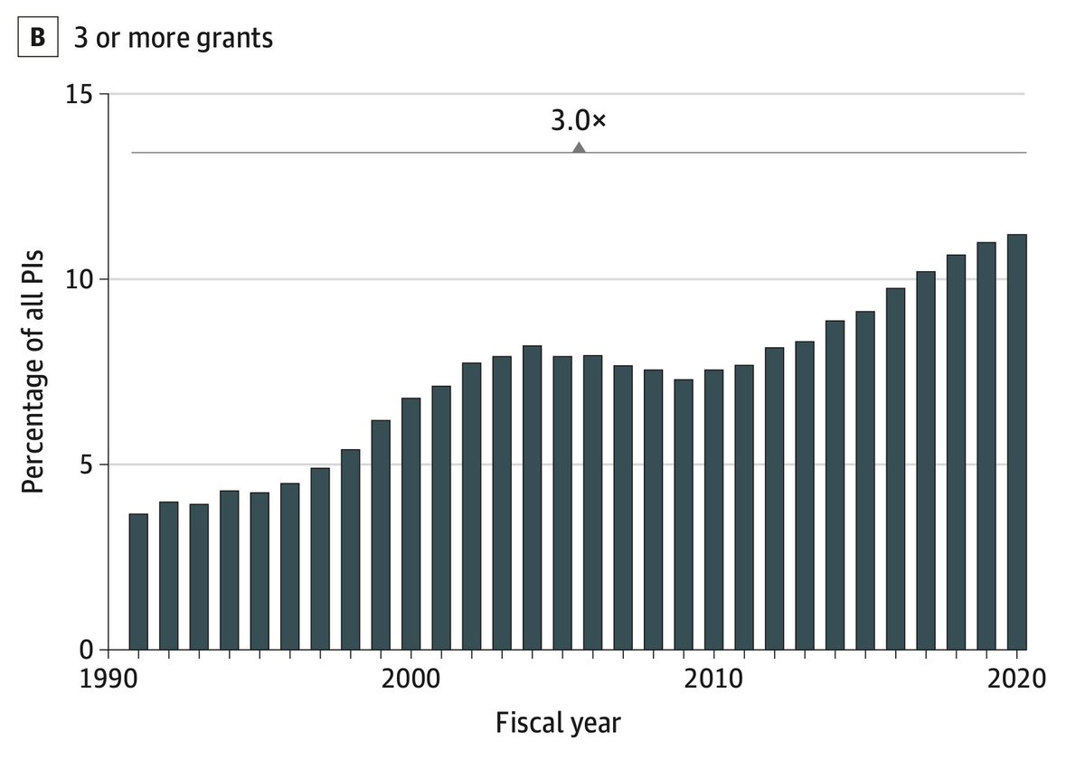 MytienTNguyen's tweet photo. 3/
First, we found that the # of PIs who hold 3 or more concurrent NIH grants have increased 3X since 1991.

More importantly, these PIs who make up 11% of NIH-funded faculty holds 28% of the NIH research budget https://t.co/H5ulcVeiVm