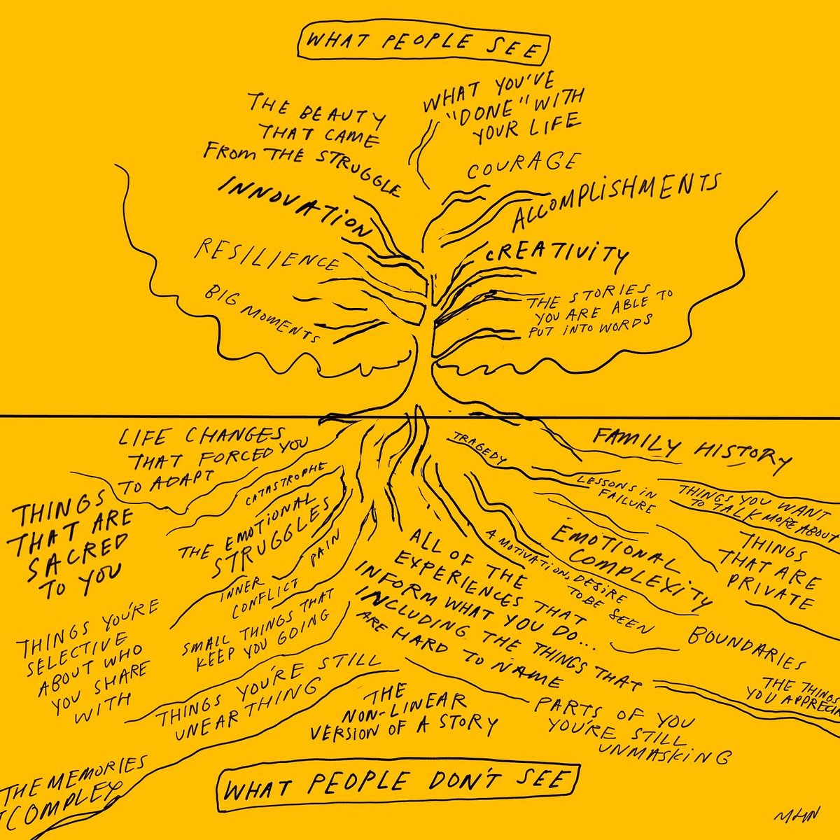 morganhnichols's tweet image. The iceberg model (e.g.: the “iceberg” success memes) hasn’t been resonating with me lately for a few reasons, so I’ve been experimenting with different imagery. I’m thinking a lot of roots, extending beyond what is frame-able…all that is unseen but still a part of who we are.