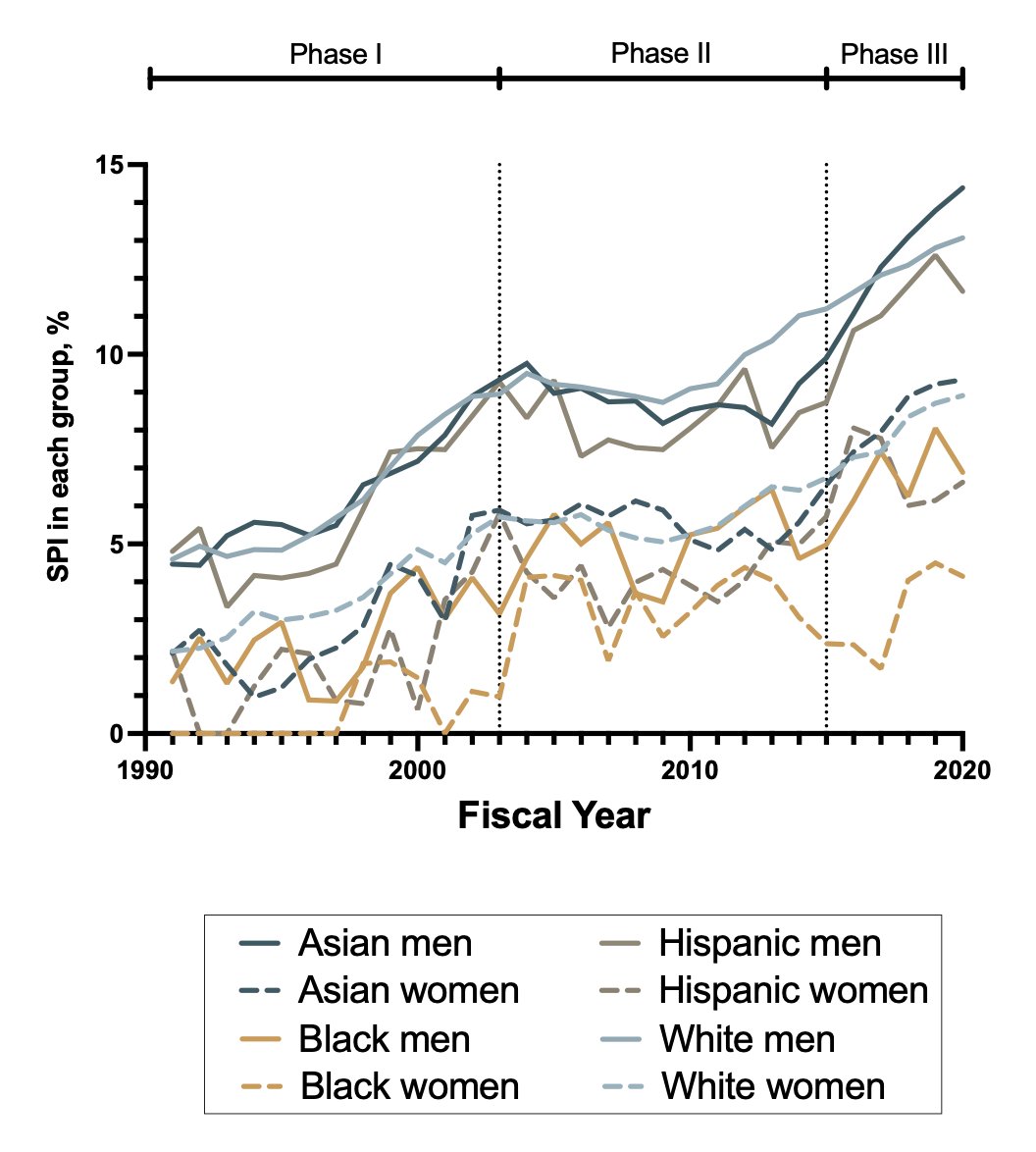 MytienTNguyen's tweet photo. 4/
We found that a lower % of women and Black PIs were super PIs, even after we adjusted for career stage and degree
 
ALL women &amp; Black men were underrepresented among super PI
 
Critically, Black women were 3X LESS likely than White men to be super PIs https://t.co/V2HcrS1xG4