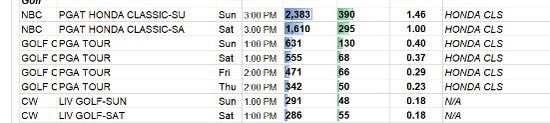 NUCLRGOLF's tweet photo. 🚨Official ratings are in. This is US viewership for LIV on CW and Honda on NBC. People can make the argument about international audiences, streaming #’s etc but we all know US is the biggest market. It’s why LIV flaunted being in 120M+ homes on US TV (via @JoshACarpenter) https://t.co/jFp8ShOEun