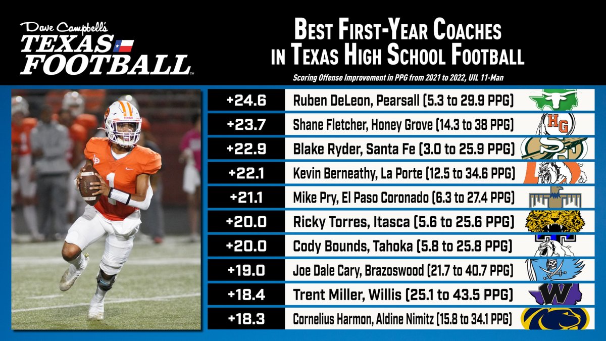 Dave Campbell's Texas Football β TexasFootball.com (@dctf) on Twitter photo πππ¬π π
π’π«π¬π-ππππ« ππ¨πππ‘ππ¬ π’π§ πππππ
π
More β‘οΈ 2022-best-first-year-txhsfb-coaches
<a href="/Tepper/">Greg Tepper</a> | #dctf #txhsfb πππ¬π π
π’π«π¬π-ππππ« ππ¨πππ‘ππ¬ π’π§ πππππ
π
More β‘οΈ 2022-best-first-year-txhsfb-coaches
<a href="/Tepper/">Greg Tepper</a> | #dctf #txhsfb