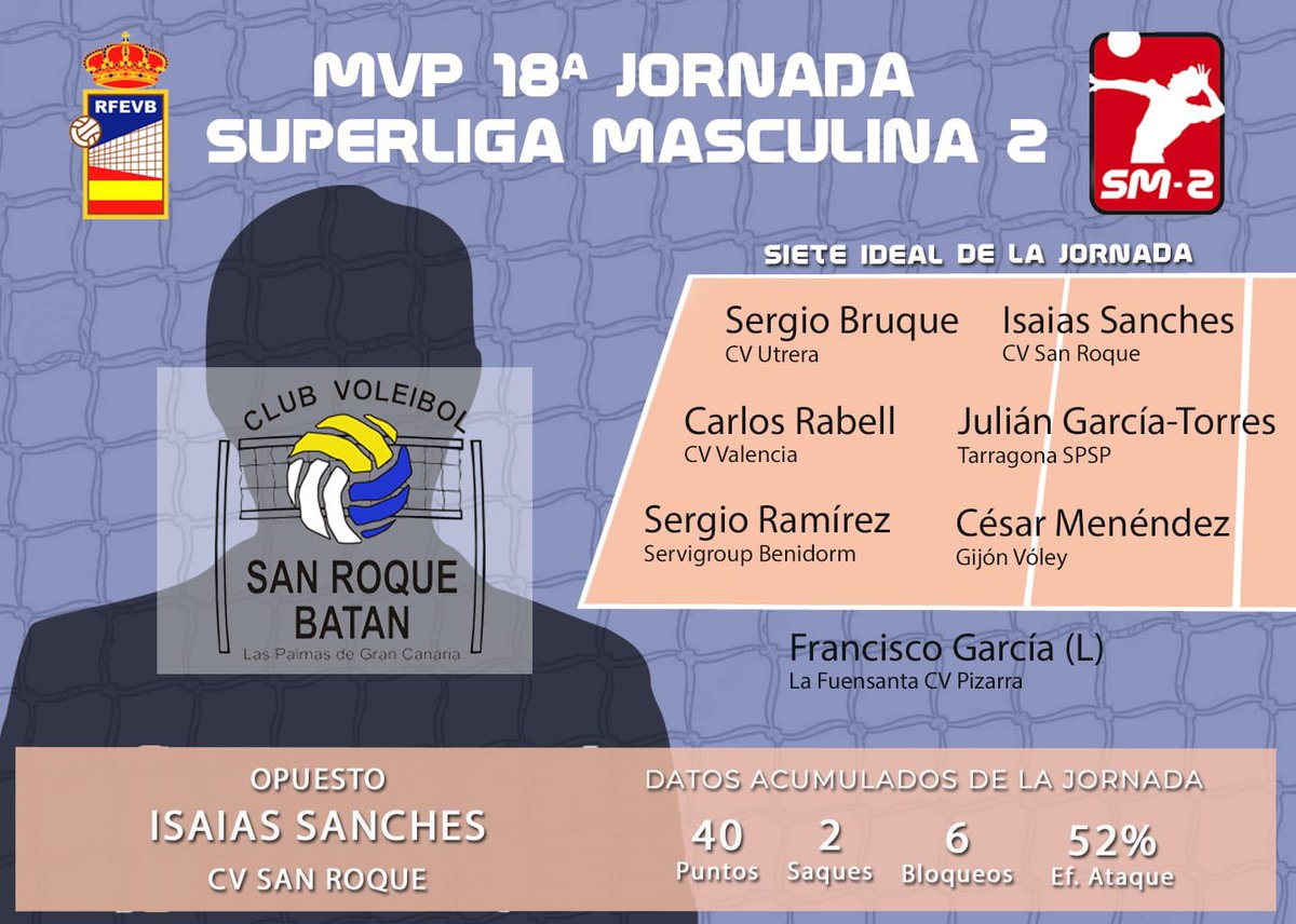 🌟𝗦𝗲𝗿𝗴𝗶𝗼 𝗕𝗿𝘂𝗾𝘂𝗲 𝗺𝗲𝗷𝗼𝗿 𝗥𝗲𝗰𝗲𝗽𝘁𝗼𝗿 𝗱𝗲 𝗹𝗮 𝗷𝗼𝗿𝗻𝗮𝗱𝗮.

📈𝟳𝟳% 𝗔𝘁𝗮𝗾𝘂𝗲
💣𝟭𝟵 𝗣𝘂𝗻𝘁𝗼𝘀

👏🏼Felicitamos a Sergio y al resto de los destacados de la jornada.

¡Buen trabajo, a por más!

#Utrerasienteelvoley

@xawierc 📸