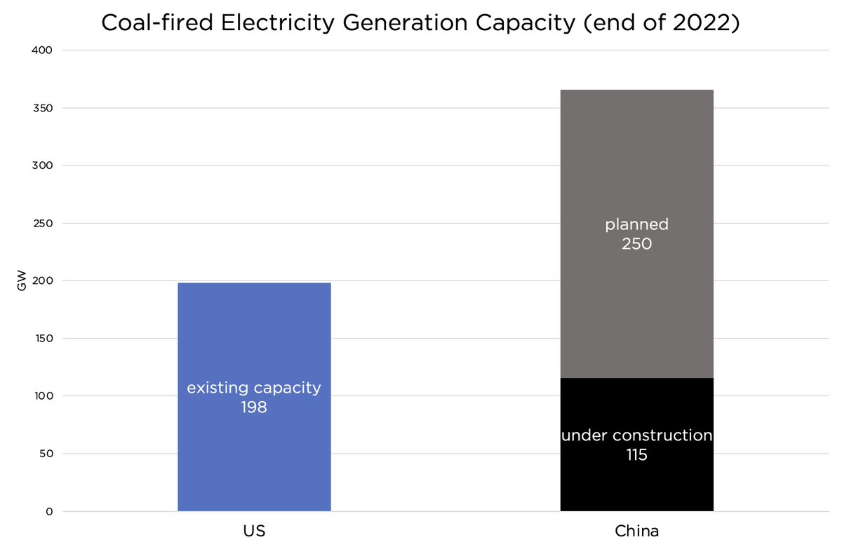 Don’t believe the lie that China is pursuing “net zero.” China is in the process of building *more new coal capacity* than *all existing US coal plants combined*. These plants are designed to last 40+ years. (Data: EIA and Global Energy Monitor)