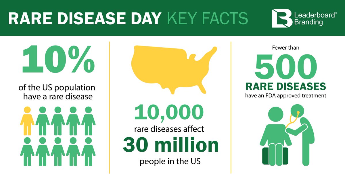 goleaderboard's tweet photo. It takes 5-7 years to receive a proper diagnosis for a rare disease? With few treatment options available, unmet needs remain significant. Working together with our partners to advocate for improved therapies can improve the standard of care for an underserved patient population. https://t.co/cB9vaGYKWY