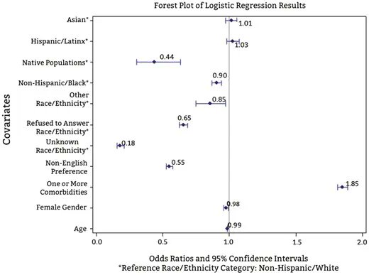 An article from the February issue of @OncJournal reports on whether differences in patients’ race/ethnicity, preferred language, and other factors are associated with patient enrollment in oncology research studies. buff.ly/3m2Ayhd