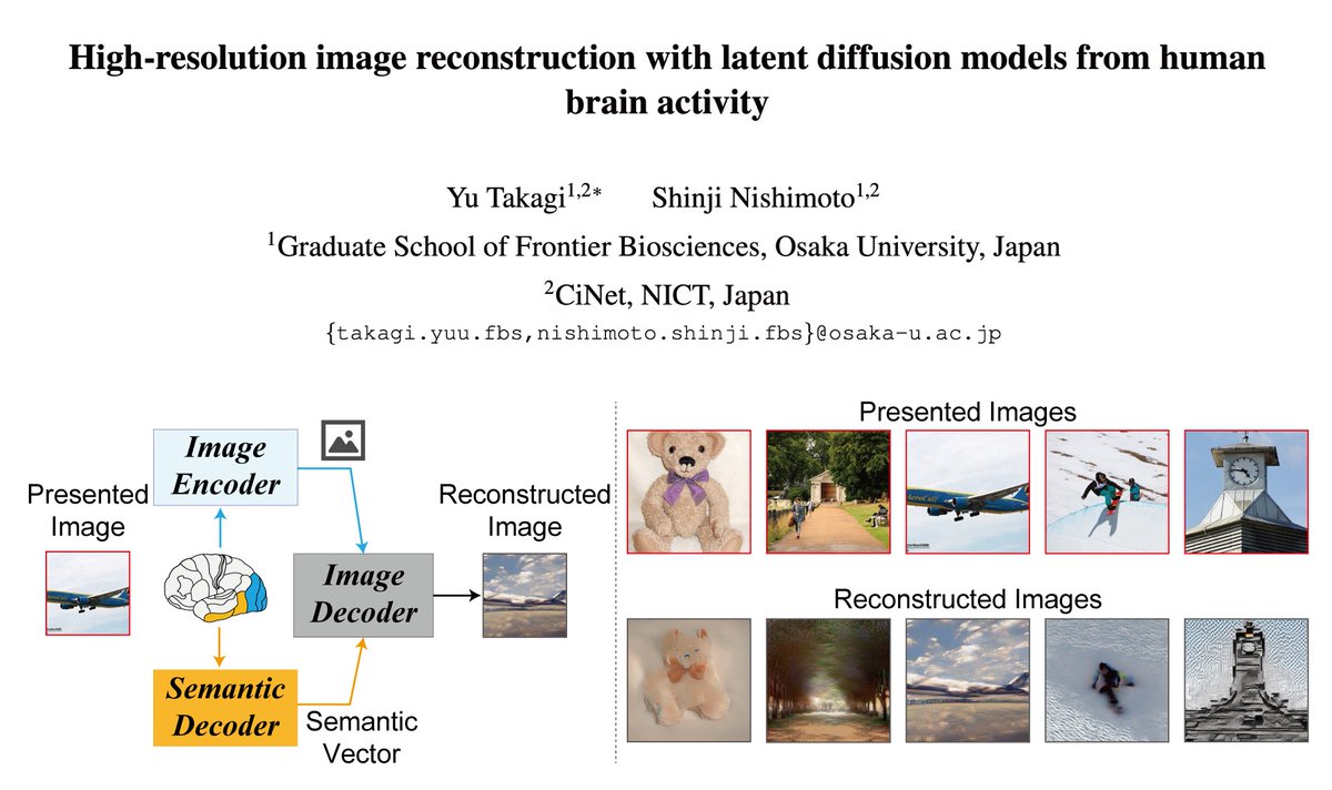 NishimotoShinji's tweet photo. Our paper got accepted at #CVPR2023!
(w/ @yu_takagi) 

We modeled the relationship between human brain activity (early/semantic areas) and Stable Diffusion's latent representations and decoded perceptual contents from brain activity ("brain2image").

https://t.co/Sbwf4PhPWD https://t.co/rACbhQcyqe