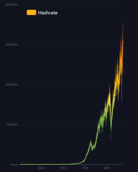 healthy_pockets's tweet image. 🔥BRUTAL🔥

La CAPACIDAD de la red de  #Bitcoin ha logrado un NUEVO RÉCORD de
360,000,000,000,000,000,000x
CÁLCULOS por segundo 😱🔥