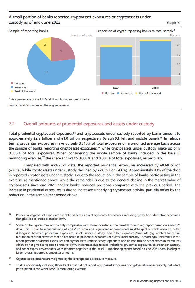 _jrosenberg's tweet photo. "A small portion of banks reported cryptoasset exposures or cryptoassets under custody as of end-June 2022" https://t.co/vPF2tscANL
#cryptoassets #digitalassets #cryptocurrency #virtualassets #stablecoins #fintech #banking #regulation #supervision #prudentialregulation #BCBS #BIS #centralbanks
