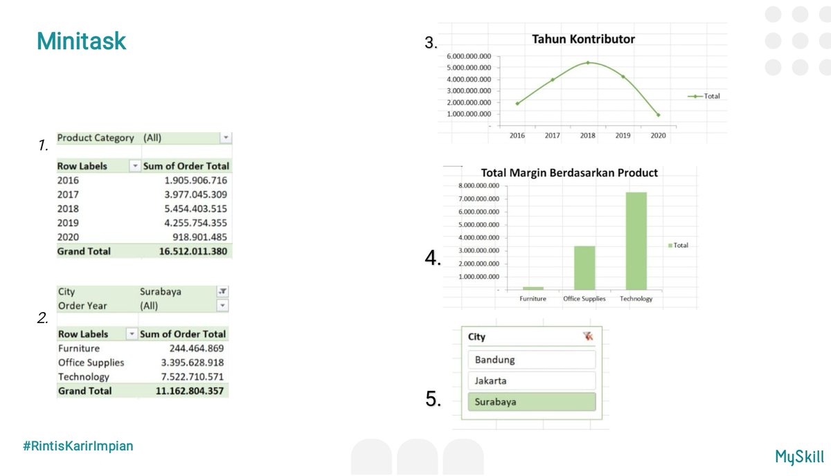 Hari minggu kemarin aku mengikuti Short Class Excel Pivot Table dari @myskill_id. Itu adalah hari pertama aku mencoba kelas itu. Dan ini adalah hasil pekerjaanku. Terima kasih @myskill_id #learnatmyskill #myskill_id #shortclassmyskill