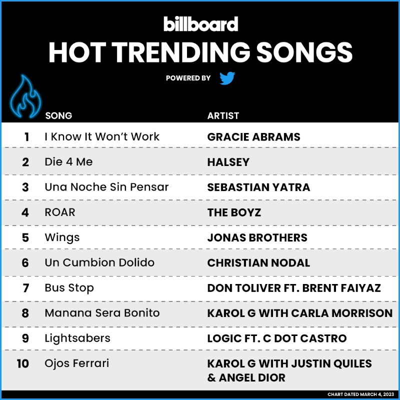 billboardcharts's tweet photo. The #HotTrendingSongs chart, powered by @Twitter top 10 (chart dated March 4, 2023)