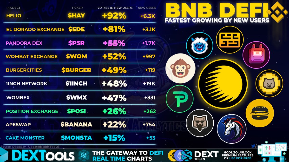 Examine TOP-TIER💎 #DEFI on #BNBChain with Projects that have seen the Biggest Rise of New Users🤯🔥

Only counting FIRST TIME INTERACTIONS📲 these #BNB Ecosystem Platforms have drawn the most interest🟠⏫

$HAY $EDE $PSR $WOM $BURGER #1INCH $WMX $POSI $BANANA $MONSTA $BNB

#BSC