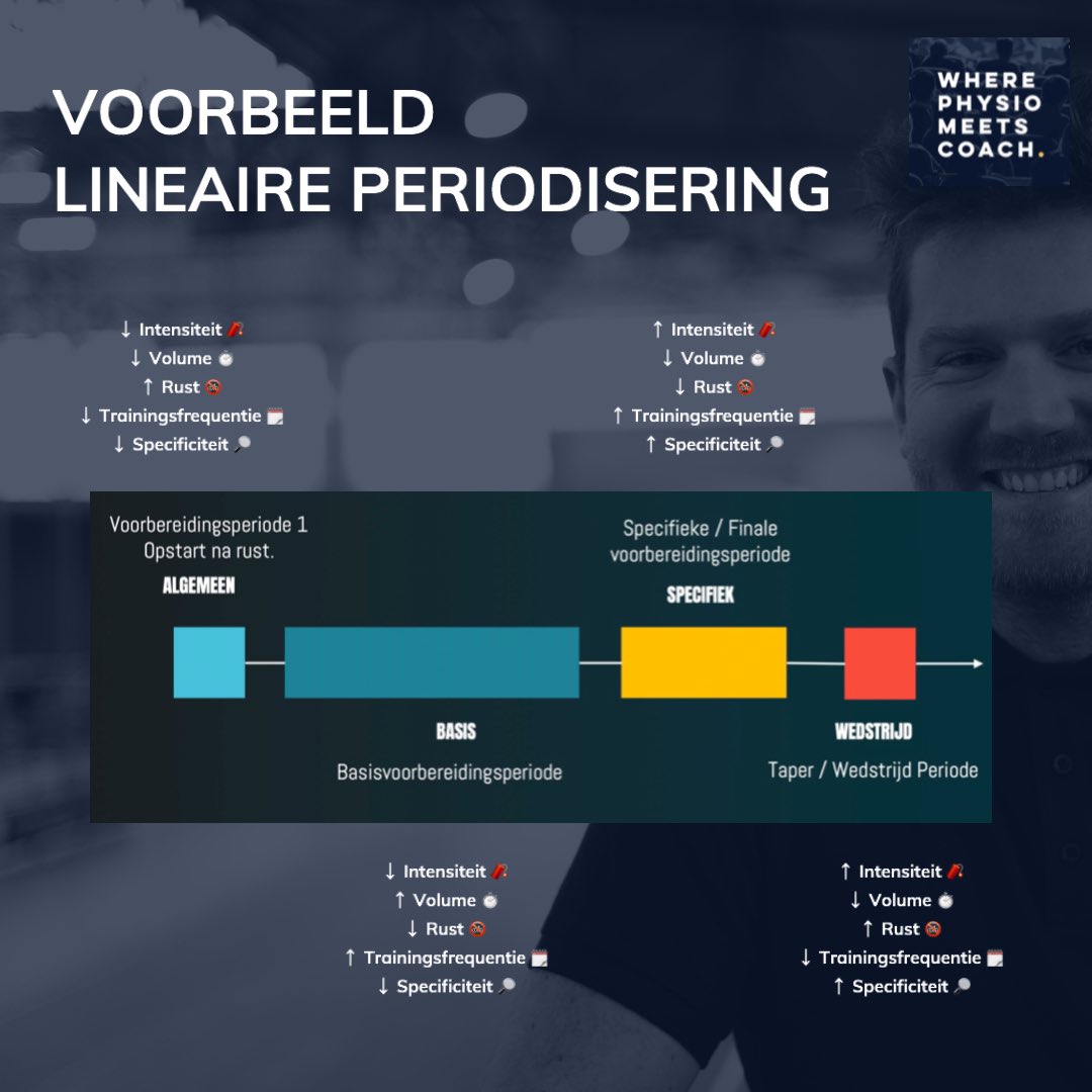 Wil je meer te weten komen hoe <a href="/RemkoMeeusen/">Remko Meeusen</a> deze elementen in een jaarplan zet? Neem een kijkje op onze website (link in bio) en schrijf je in voor de masterclass Periodisering Meets Off-Bike Training. #physiomeetscoach
