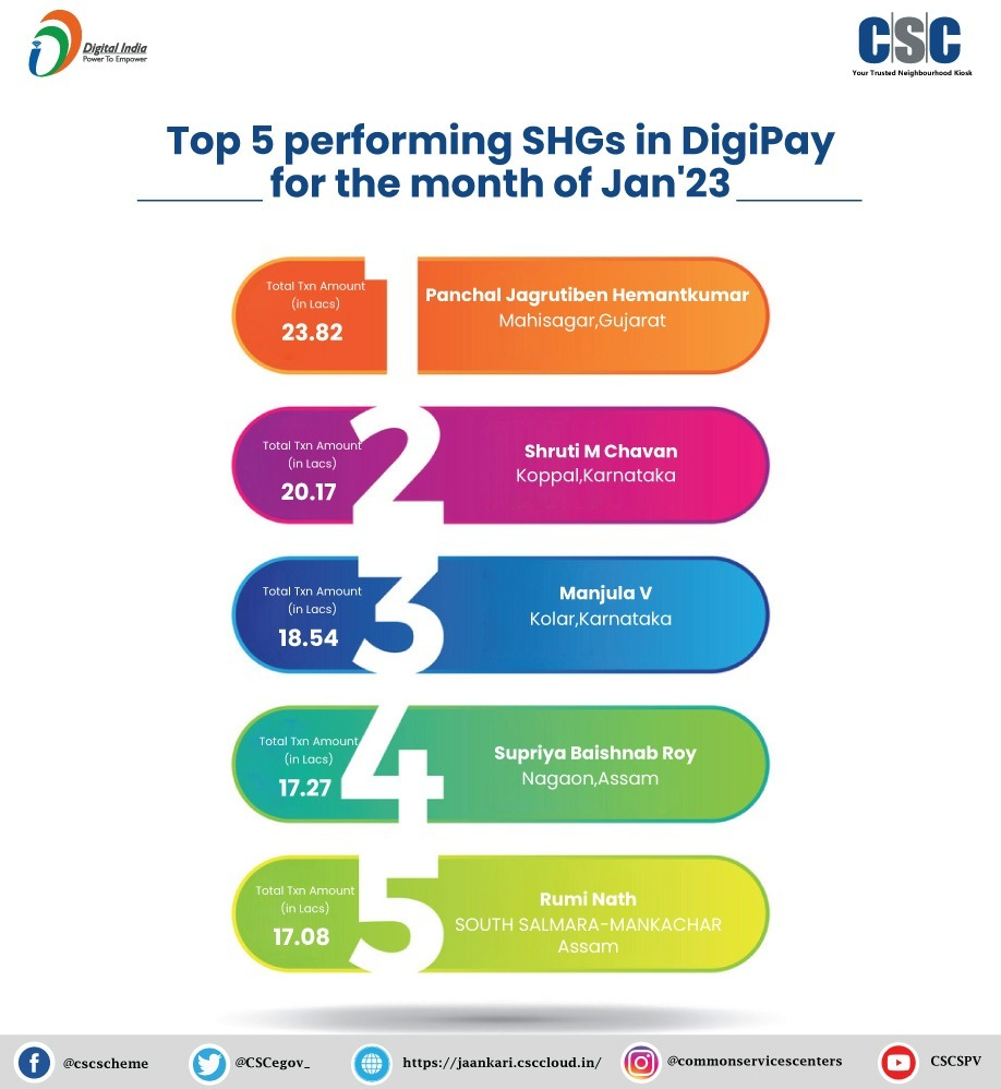 ragapriyaRudra's tweet image. Congratulations to all digi pay sakhis for outstanding performance! Karnataka yet again number one! @drashwathcn, @KarnatakaKsrlps, @readingkafka