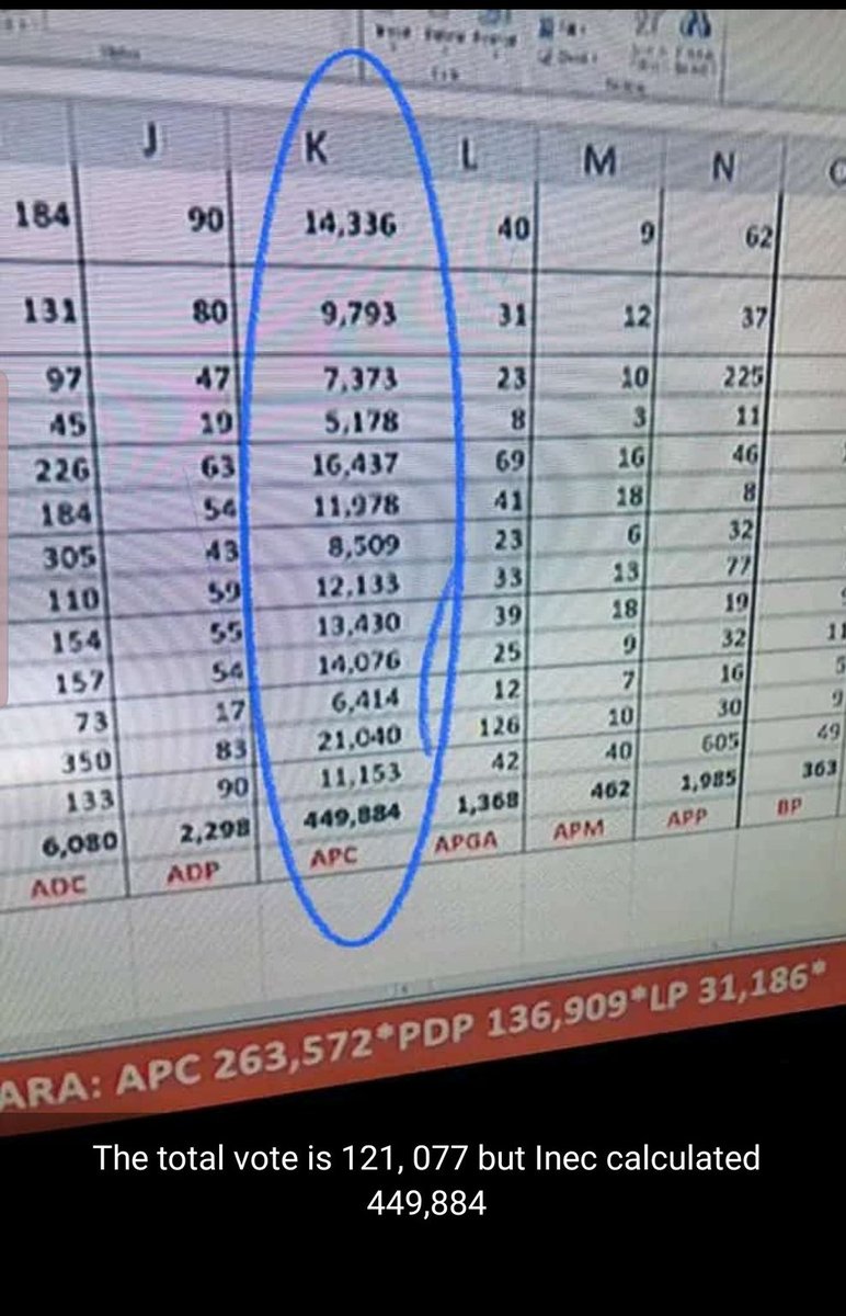 Just IN: Total Calculation 121,077 but INEC present Over 490k

Davido||Chinedu||rigging||ObiIswinningEverywhere||INECElectionResult||constitution||Labour party||APC and PDP||Oyo
#protest #ObiIsWinningEverywhere  #EndSARS 36 States and FCT  25% IN LAGOS