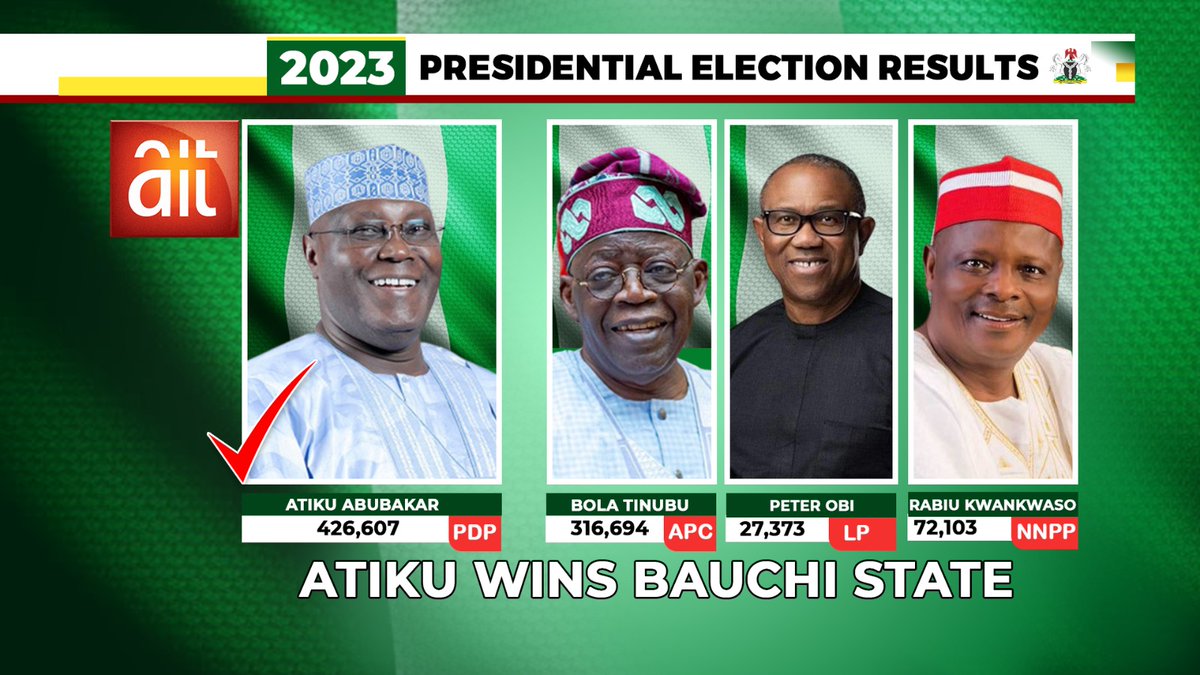 AIT_Online's tweet photo. Bauchi Election Update
#nigeriaelection2023
#AITElectionCoverage https://t.co/Xw4utoF9Sy
