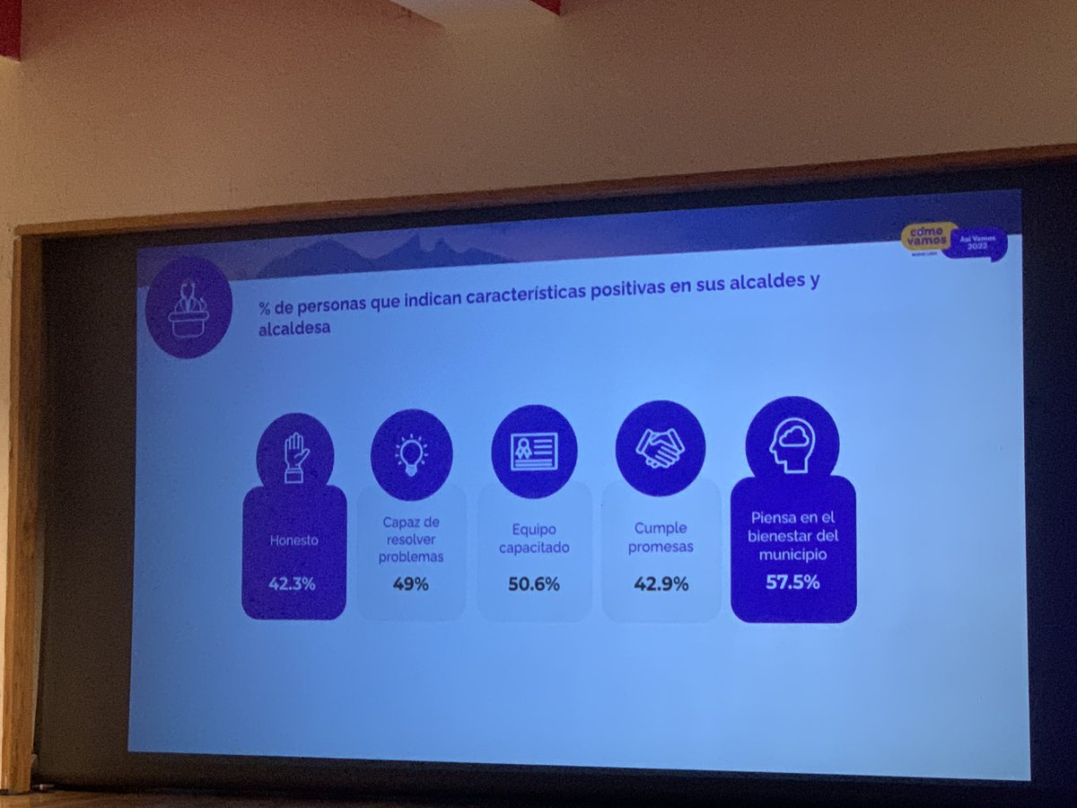 El 42% de los habitantes de Nuevo León considera que sus alcaldes/alcaldesa son honestos #Asivamos2022