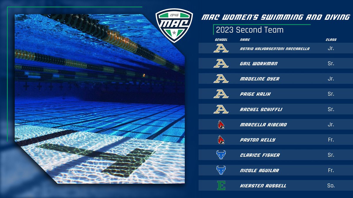 MACSports's tweet photo. Let’s hear some noise for our MAC Women’s Swimming and Diving Second Team! 👏🏼

#MACtion https://t.co/lXyZKcHFQ5