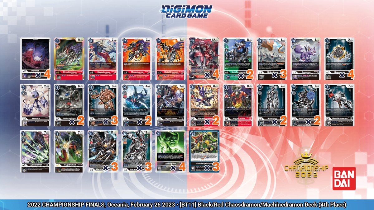 [2022 CHAMPIONSHIP FINALS Results]

Hello Digimon Tamers!

Today we would like to share the top 4 decks from our recent 2022 CHAMPIONSHIP FINALS for Oceania!

Congratulations to all Tamers who competed!

world.digimoncard.com/event/champion…

#DigimonCardGame
#DigimonTCG 
#Digimon