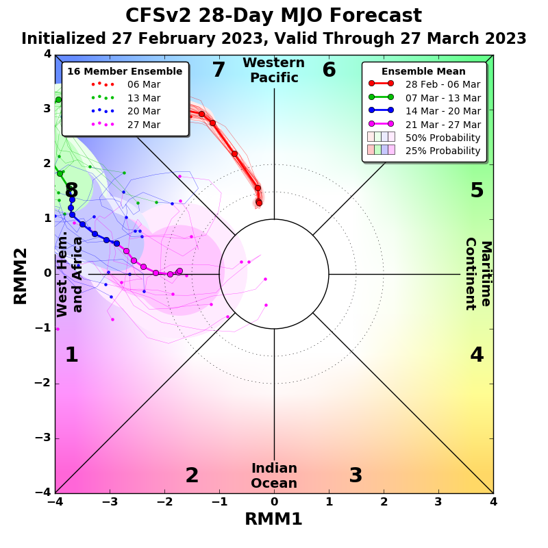 world-climate-service-on-twitter-the-latest-cfsv2-mjo-forecast-is
