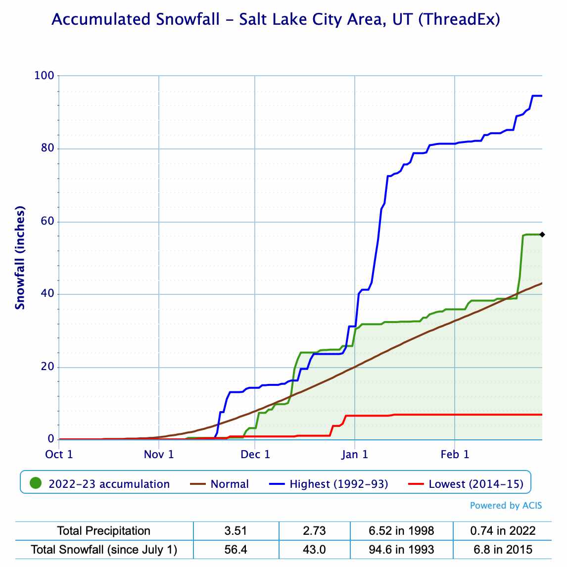 For those thinking the SL valley has been extra snowy this year. We just jumped ahead of average again, but still a long way off from records. The last decade has just been so dry, finally getting a real winter! #UTwx