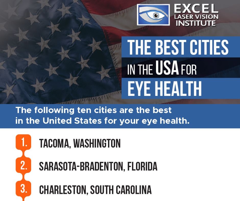 Excel_Eye's tweet photo. Taking care of your eyesight is crucial, and where you live could impact your eye health. In this article, we explore the best cities in the United States for eye health:
https://t.co/gQEVwhL9Cp
#eyecare #improveyourvision #eyecaretips #eyehealthyhabits #lasikeyeexpert https://t.co/jW9tWnwXBj