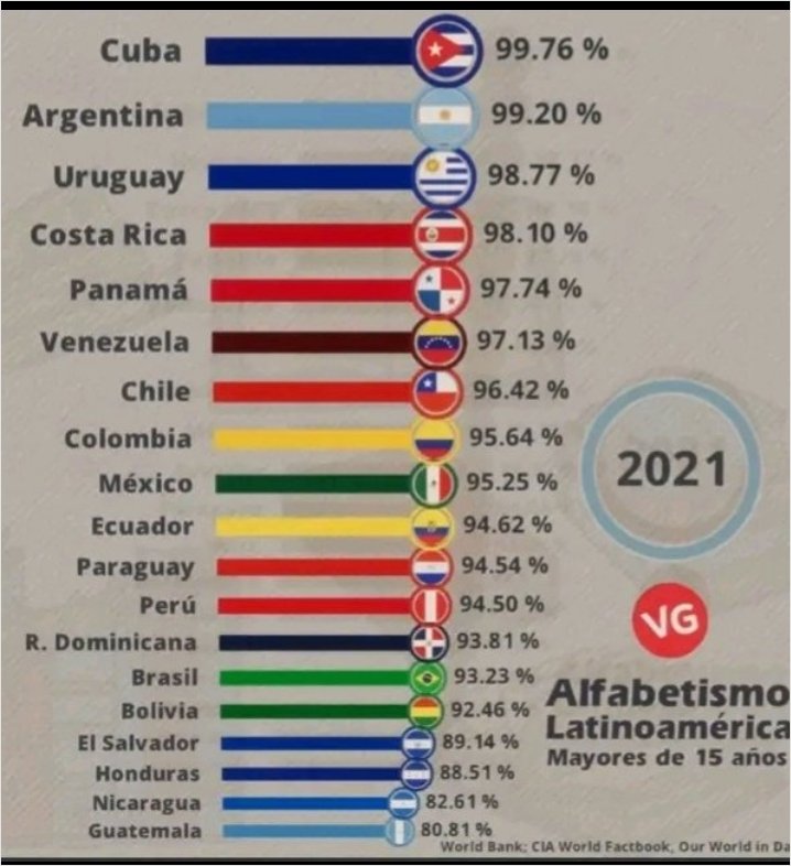Tasas de alfabetización en América Latina.
#CubaVa