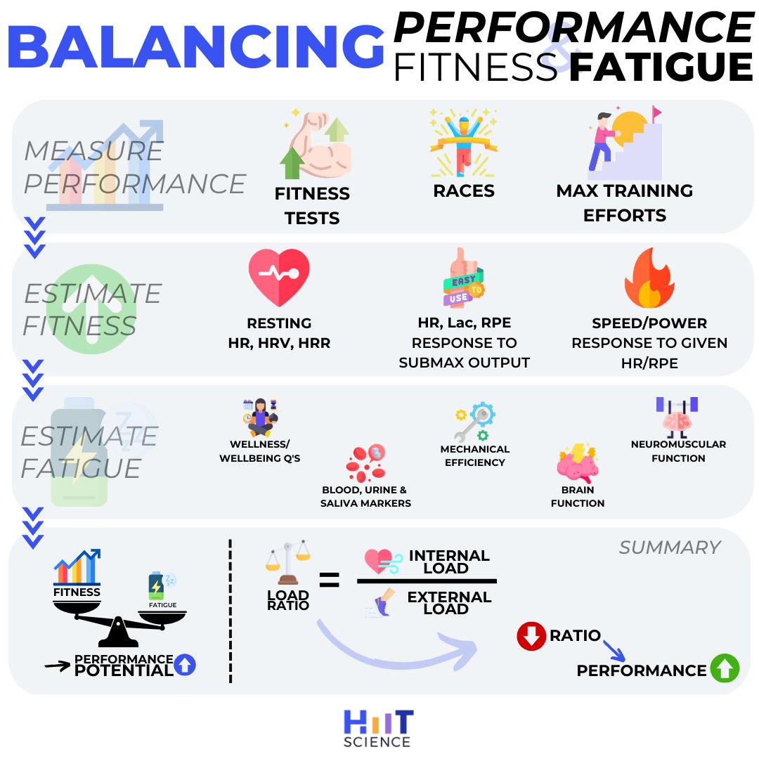 The ULTIMATE 😮 summary: FITNESS <> FATIGUE <> PERFORMANCE !  As per ALL 🚨 previous posts:

👉 There ain’t a SIMPLE answer to THESE GOALS🎯!