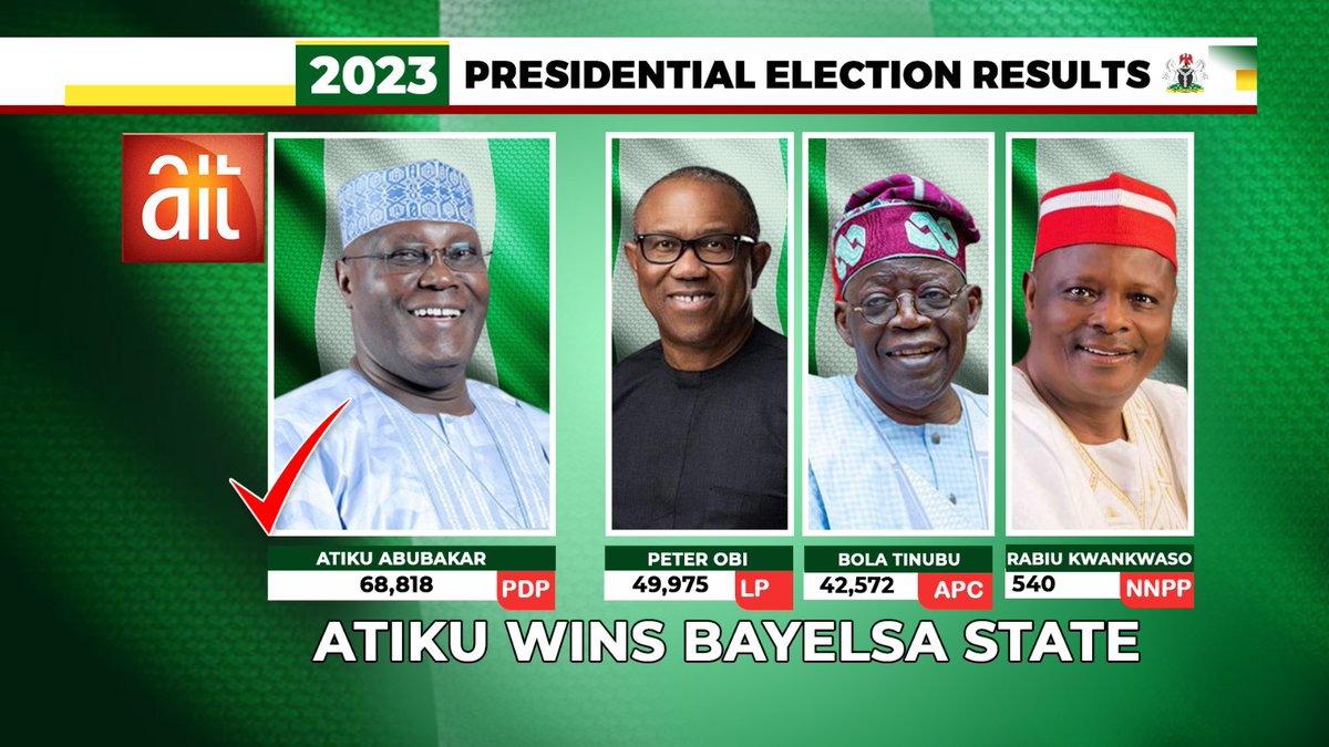 AIT_Online's tweet photo. Bayelsa Election Update
#nigeriaelection2023
#AITElectionCoverage https://t.co/gy25vXCVzb