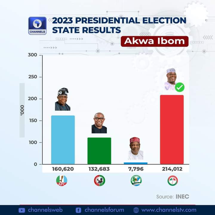 Akwa Ibom: 2023 Presidential Election (State Results)

#NigeriaDecide2023
#2023Verdict

 VIA Channels Tv