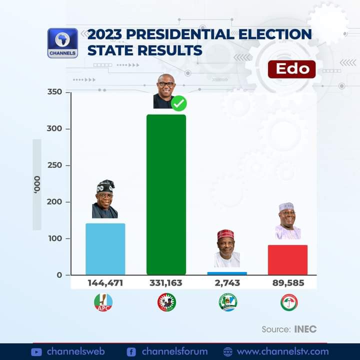 Edo: 2023 Presidential Election (State Results)

#electionresults2023 
#ElectionResults