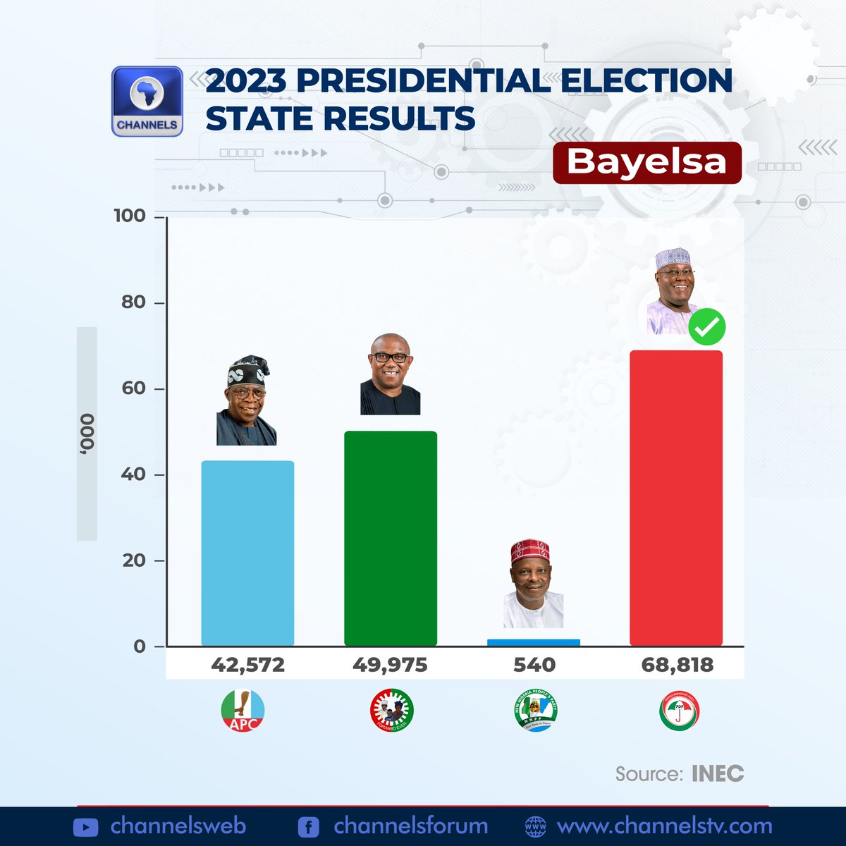 channelstv's tweet photo. Bayelsa: 2023 Presidential Election (State Results)

#electionresults2023 
#ElectionResults https://t.co/QHXSaJbF00